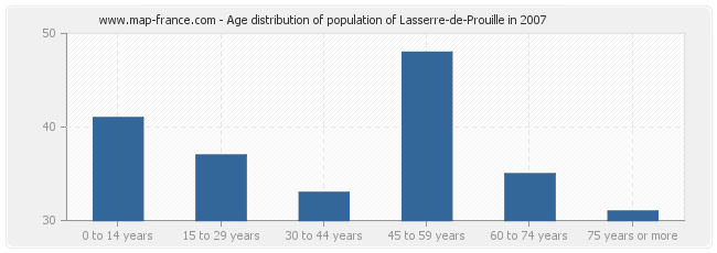Age distribution of population of Lasserre-de-Prouille in 2007
