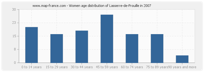 Women age distribution of Lasserre-de-Prouille in 2007