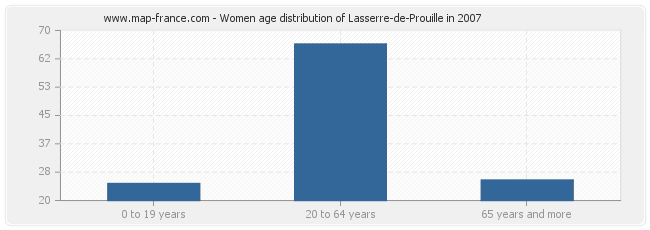 Women age distribution of Lasserre-de-Prouille in 2007