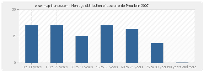 Men age distribution of Lasserre-de-Prouille in 2007