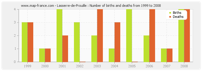 Lasserre-de-Prouille : Number of births and deaths from 1999 to 2008
