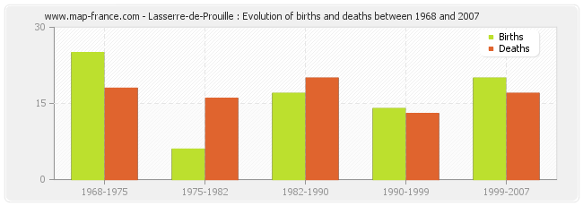 Lasserre-de-Prouille : Evolution of births and deaths between 1968 and 2007