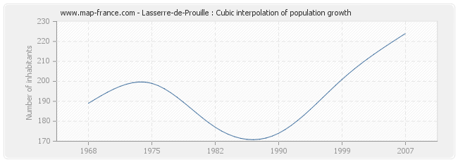 Lasserre-de-Prouille : Cubic interpolation of population growth