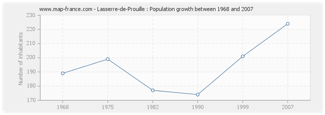 Population Lasserre-de-Prouille