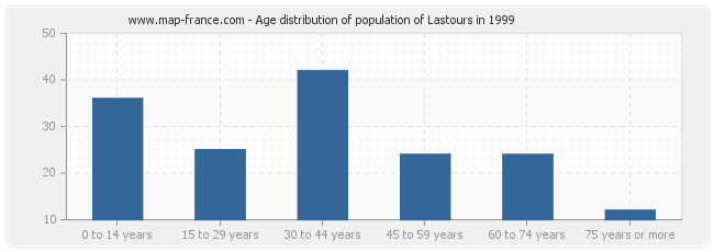 Age distribution of population of Lastours in 1999