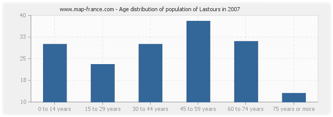 Age distribution of population of Lastours in 2007