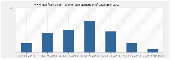 Women age distribution of Lastours in 2007
