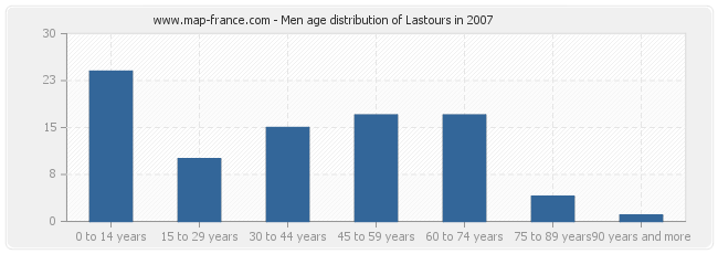 Men age distribution of Lastours in 2007