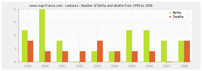 Lastours : Number of births and deaths from 1999 to 2008