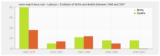 Lastours : Evolution of births and deaths between 1968 and 2007