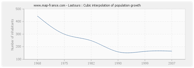 Lastours : Cubic interpolation of population growth