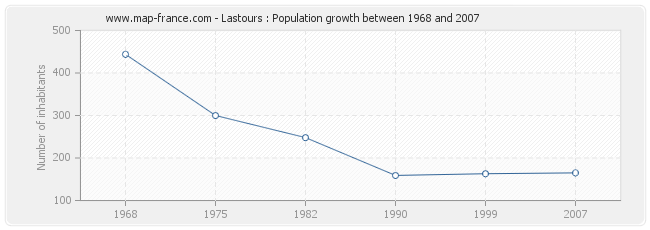 Population Lastours