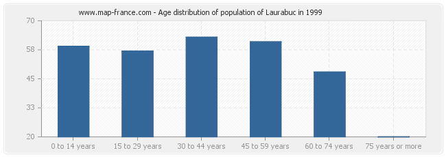 Age distribution of population of Laurabuc in 1999