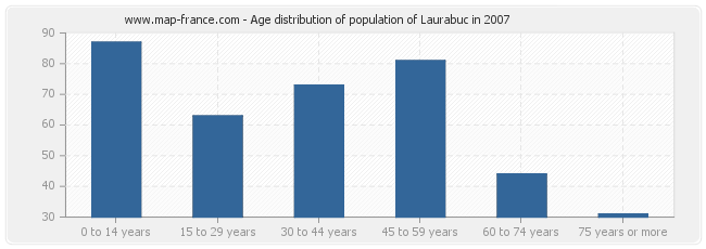 Age distribution of population of Laurabuc in 2007