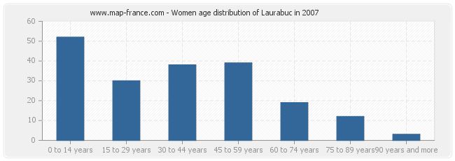 Women age distribution of Laurabuc in 2007