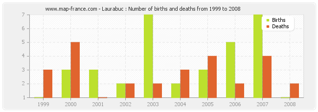Laurabuc : Number of births and deaths from 1999 to 2008