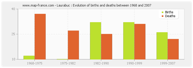 Laurabuc : Evolution of births and deaths between 1968 and 2007
