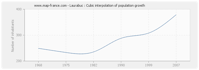 Laurabuc : Cubic interpolation of population growth