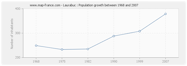 Population Laurabuc