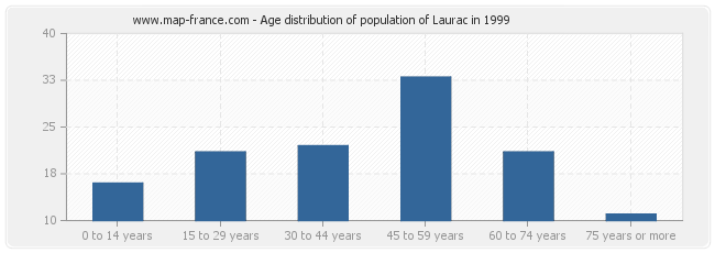 Age distribution of population of Laurac in 1999