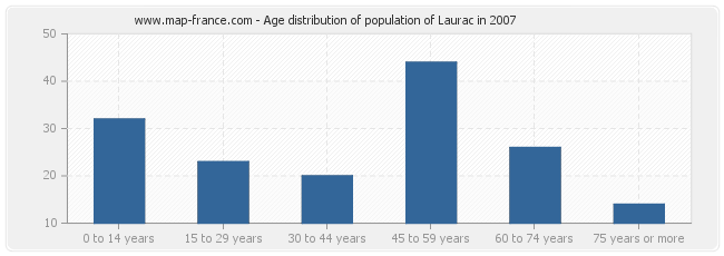Age distribution of population of Laurac in 2007