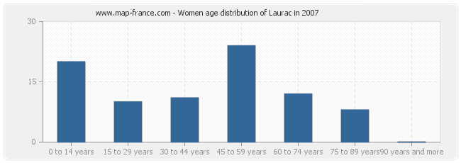 Women age distribution of Laurac in 2007