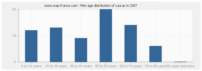 Men age distribution of Laurac in 2007