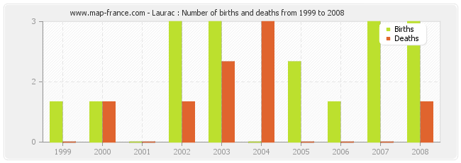 Laurac : Number of births and deaths from 1999 to 2008