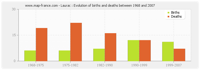 Laurac : Evolution of births and deaths between 1968 and 2007