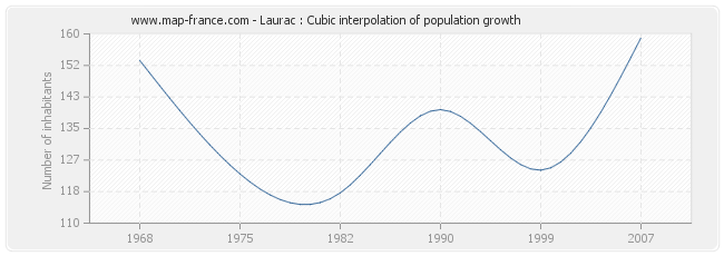 Laurac : Cubic interpolation of population growth