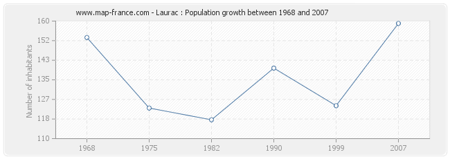 Population Laurac