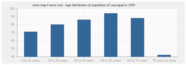 Age distribution of population of Lauraguel in 1999