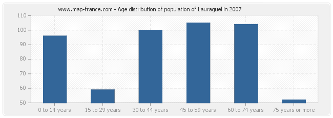 Age distribution of population of Lauraguel in 2007