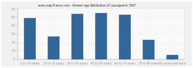 Women age distribution of Lauraguel in 2007