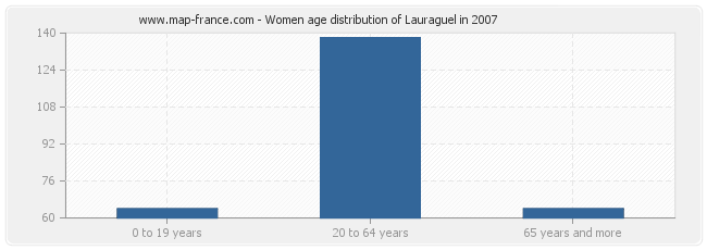 Women age distribution of Lauraguel in 2007