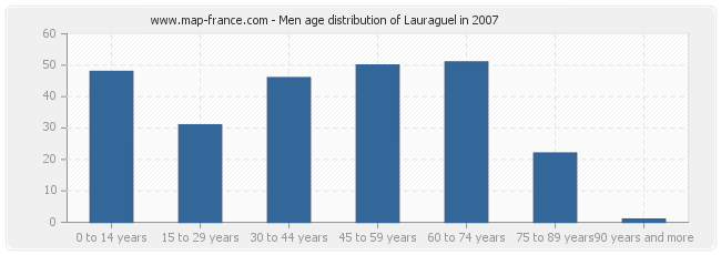 Men age distribution of Lauraguel in 2007