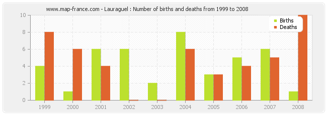 Lauraguel : Number of births and deaths from 1999 to 2008