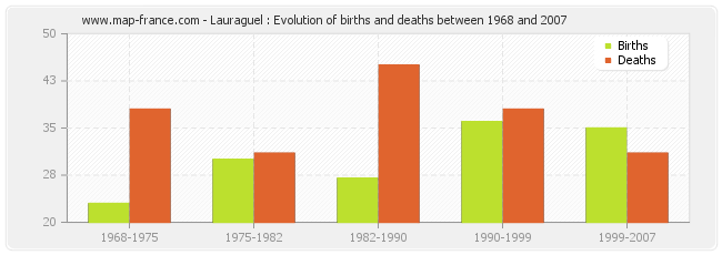 Lauraguel : Evolution of births and deaths between 1968 and 2007