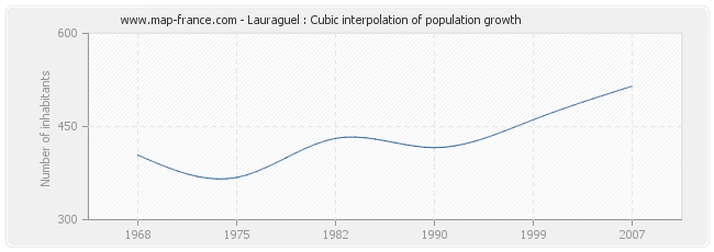 Lauraguel : Cubic interpolation of population growth