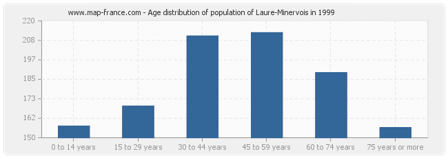 Age distribution of population of Laure-Minervois in 1999