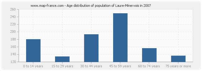 Age distribution of population of Laure-Minervois in 2007