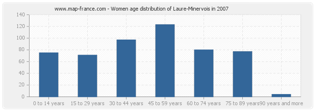 Women age distribution of Laure-Minervois in 2007