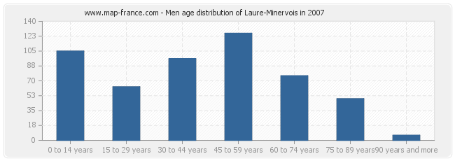 Men age distribution of Laure-Minervois in 2007