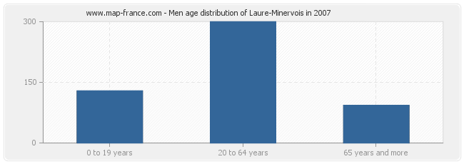 Men age distribution of Laure-Minervois in 2007