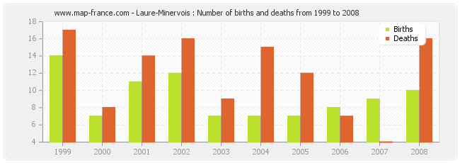 Laure-Minervois : Number of births and deaths from 1999 to 2008