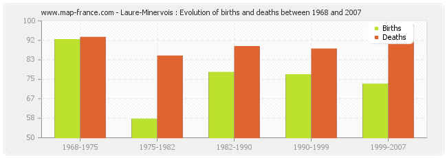 Laure-Minervois : Evolution of births and deaths between 1968 and 2007