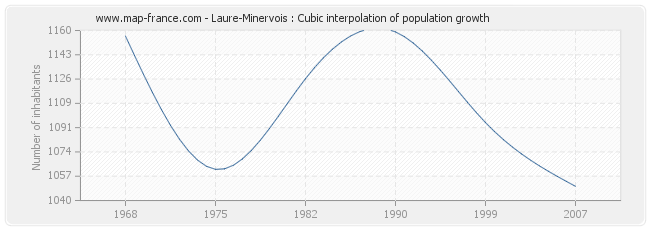 Laure-Minervois : Cubic interpolation of population growth