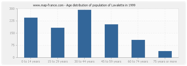 Age distribution of population of Lavalette in 1999