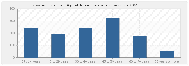 Age distribution of population of Lavalette in 2007