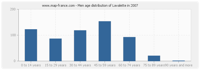 Men age distribution of Lavalette in 2007